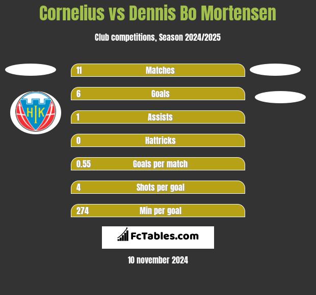 Cornelius vs Dennis Bo Mortensen h2h player stats