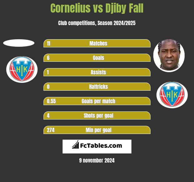 Cornelius vs Djiby Fall h2h player stats