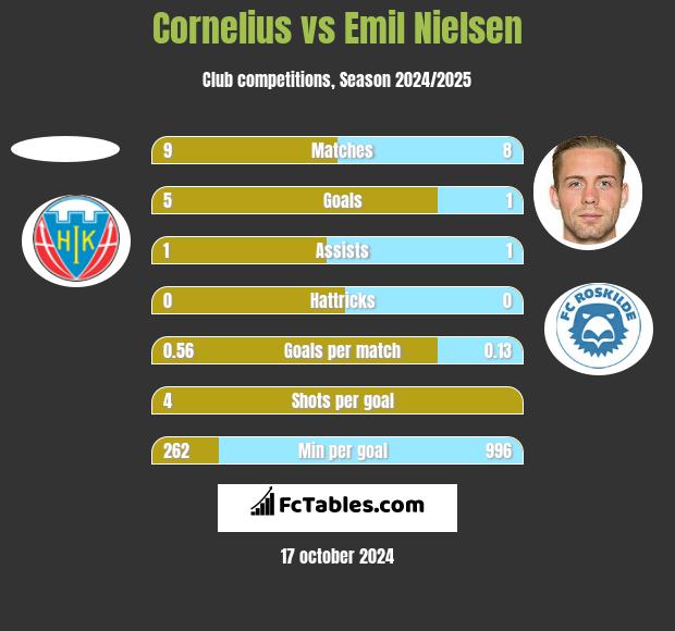 Cornelius vs Emil Nielsen h2h player stats