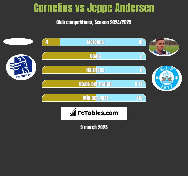 Cornelius vs Jeppe Andersen h2h player stats