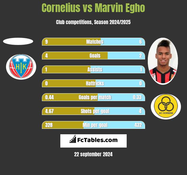 Cornelius vs Marvin Egho h2h player stats