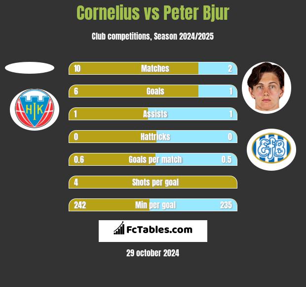 Cornelius vs Peter Bjur h2h player stats