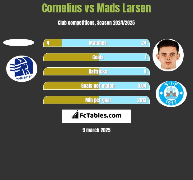 Cornelius vs Mads Larsen h2h player stats