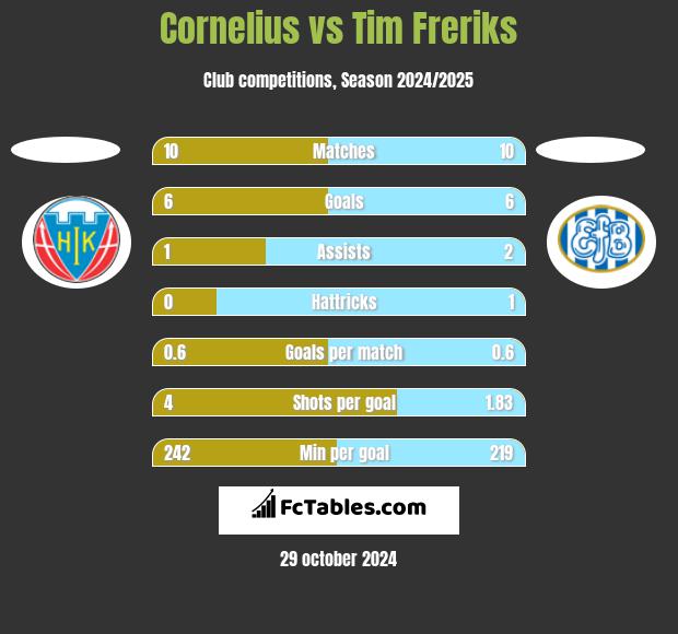 Cornelius vs Tim Freriks h2h player stats