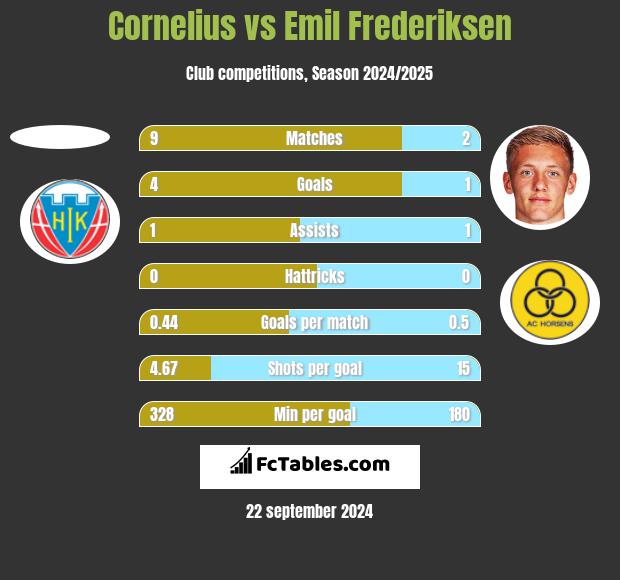 Cornelius vs Emil Frederiksen h2h player stats