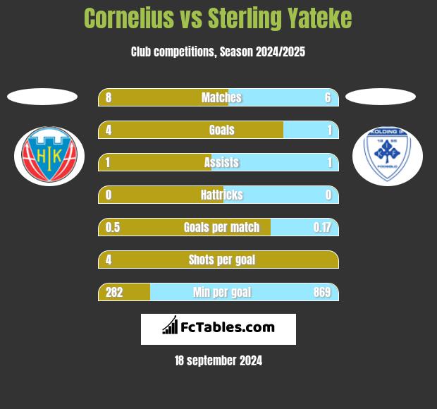 Cornelius vs Sterling Yateke h2h player stats