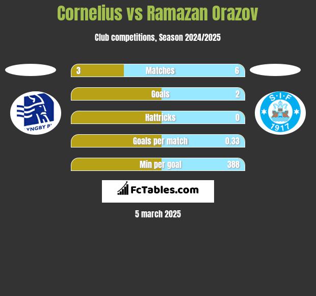 Cornelius vs Ramazan Orazov h2h player stats