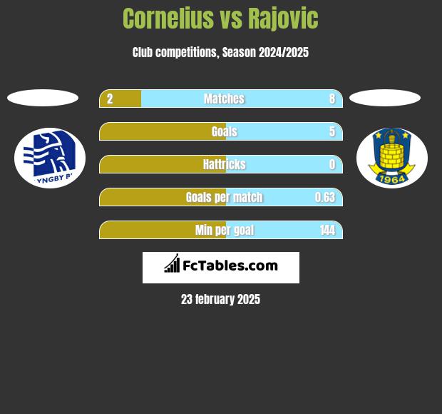 Cornelius vs Rajovic h2h player stats