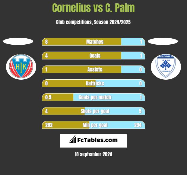 Cornelius vs C. Palm h2h player stats