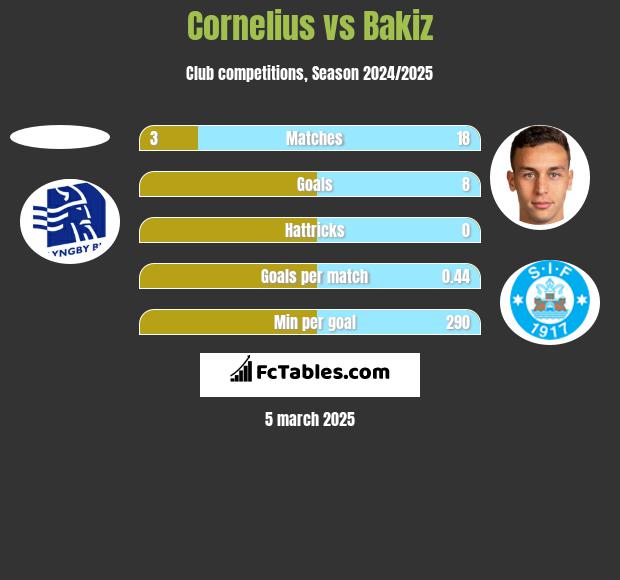 Cornelius vs Bakiz h2h player stats