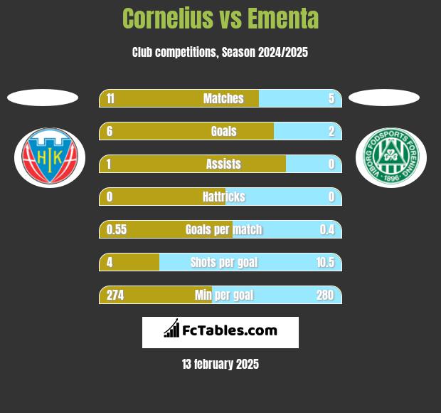 Cornelius vs Ementa h2h player stats