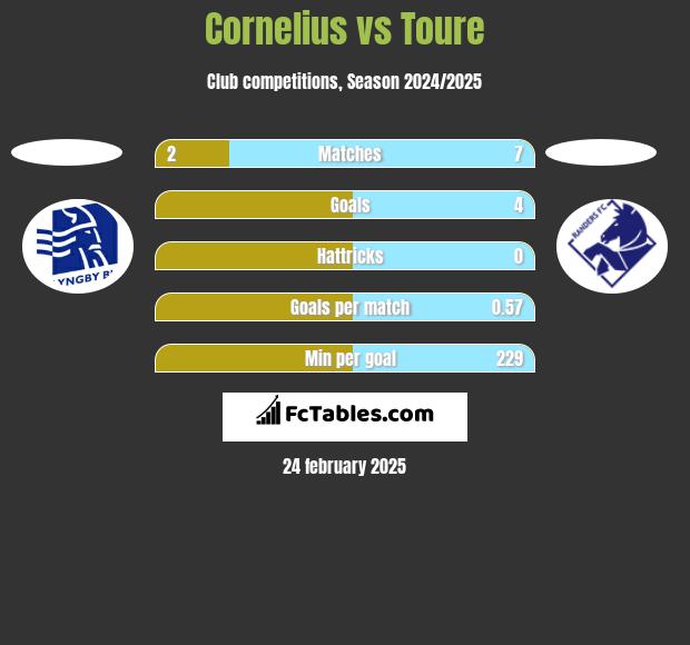 Cornelius vs Toure h2h player stats