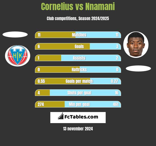 Cornelius vs Nnamani h2h player stats