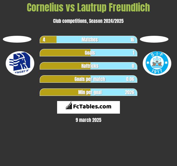 Cornelius vs Lautrup Freundlich h2h player stats