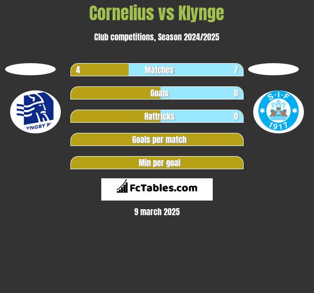 Cornelius vs Klynge h2h player stats