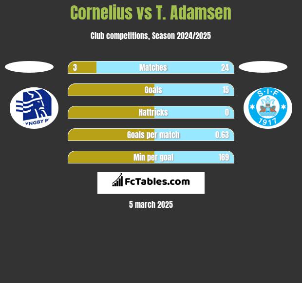 Cornelius vs T. Adamsen h2h player stats