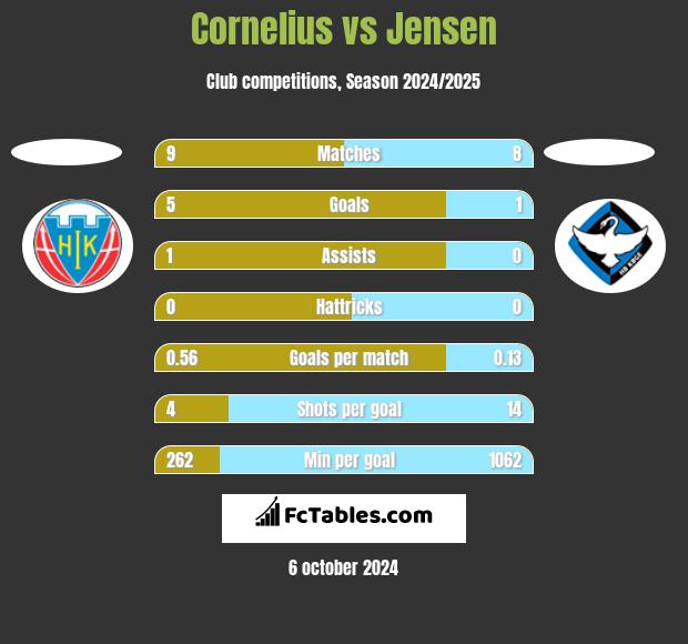 Cornelius vs Jensen h2h player stats