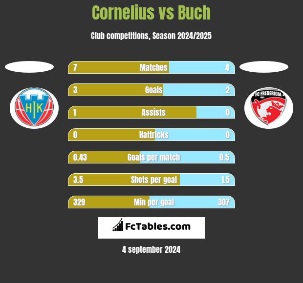 Cornelius vs Buch h2h player stats