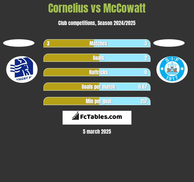 Cornelius vs McCowatt h2h player stats