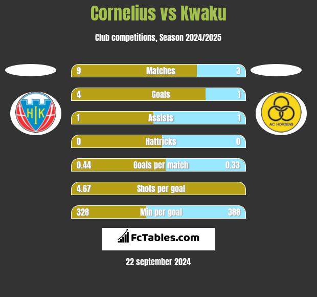 Cornelius vs Kwaku h2h player stats