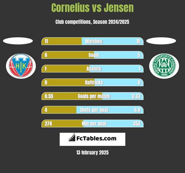 Cornelius vs Jensen h2h player stats