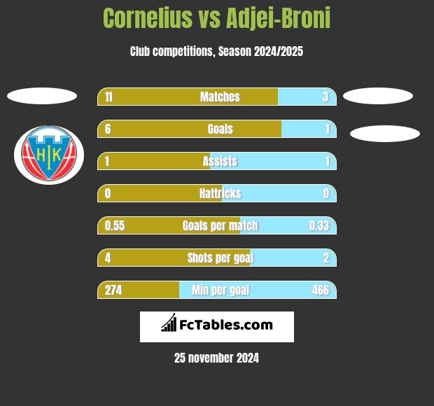 Cornelius vs Adjei-Broni h2h player stats