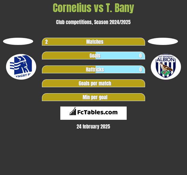 Cornelius vs T. Bany h2h player stats