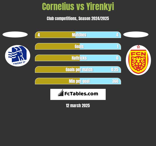 Cornelius vs Yirenkyi h2h player stats