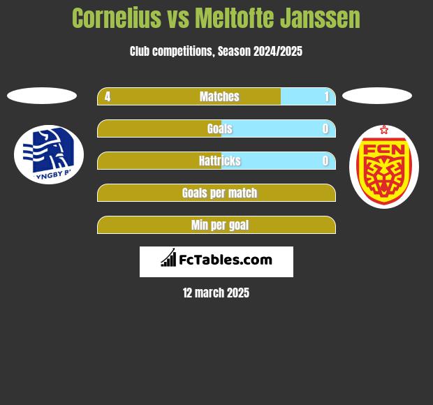 Cornelius vs Meltofte Janssen h2h player stats