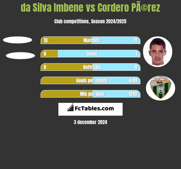 da Silva Imbene vs Cordero PÃ©rez h2h player stats