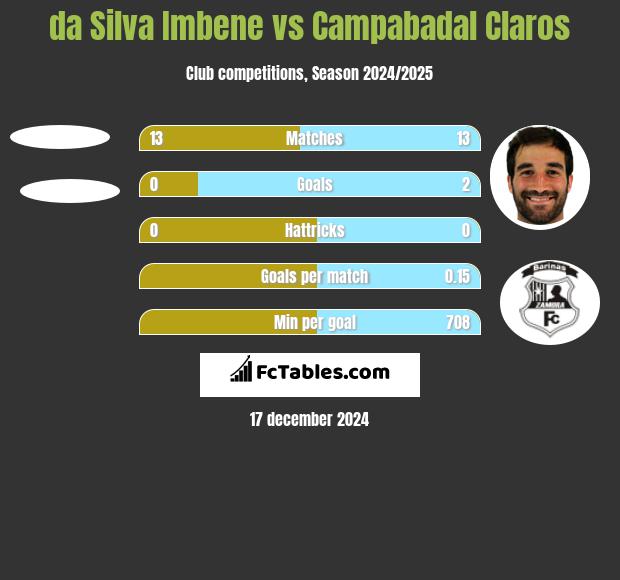 da Silva Imbene vs Campabadal Claros h2h player stats