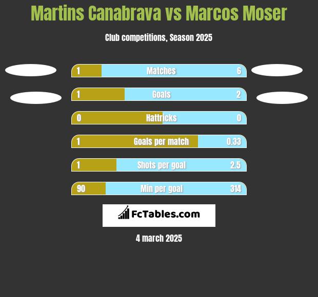 Martins Canabrava vs Marcos Moser h2h player stats