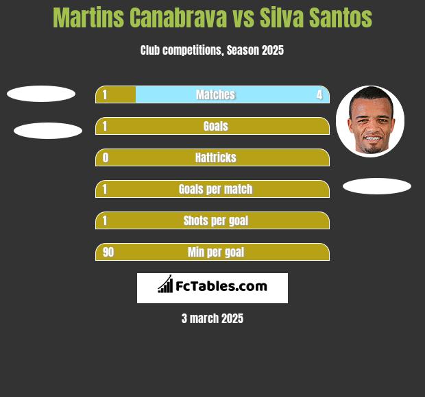 Martins Canabrava vs Silva Santos h2h player stats