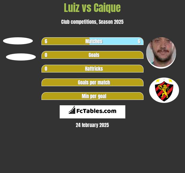 Luiz vs Caique h2h player stats