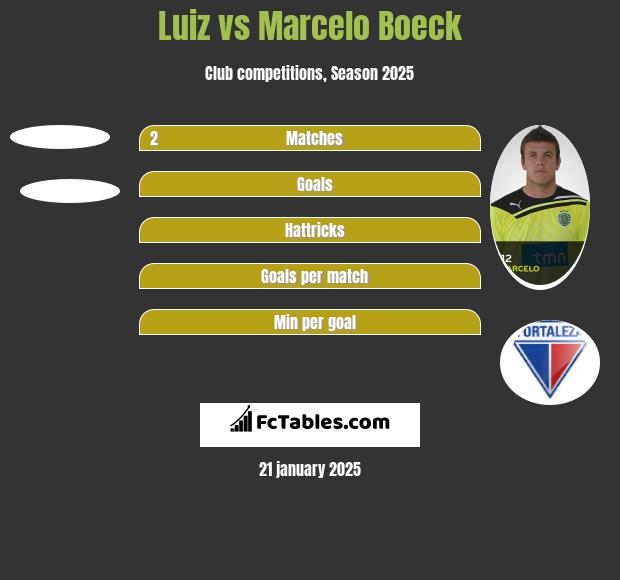 Luiz vs Marcelo Boeck h2h player stats