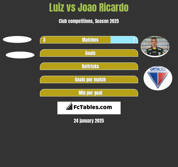 Luiz vs Joao Ricardo h2h player stats