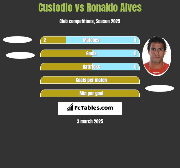 Custodio vs Ronaldo Alves h2h player stats