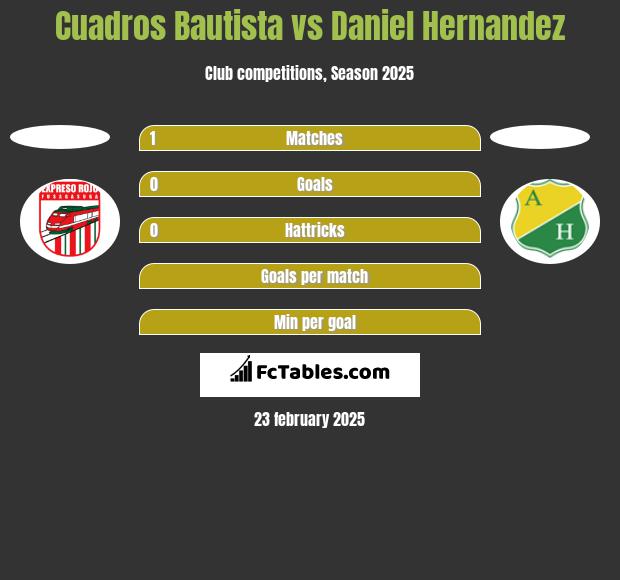 Cuadros Bautista vs Daniel Hernandez h2h player stats