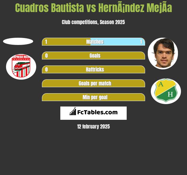 Cuadros Bautista vs HernÃ¡ndez MejÃ­a h2h player stats