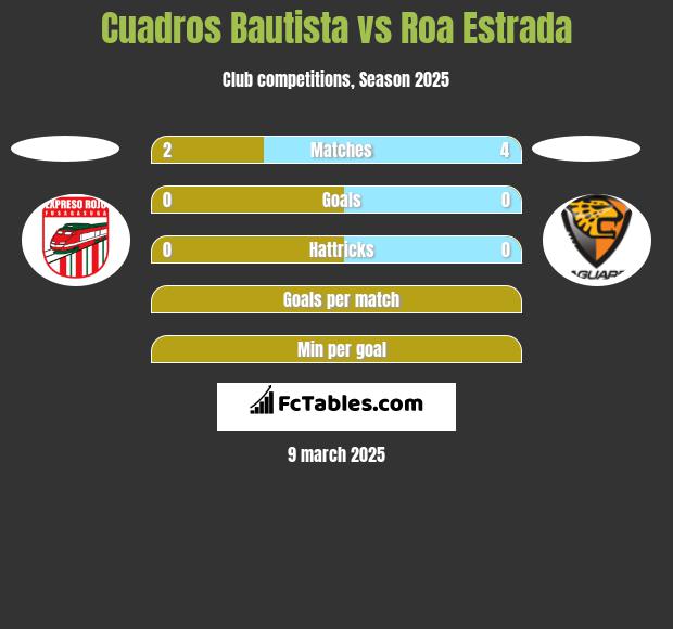 Cuadros Bautista vs Roa Estrada h2h player stats