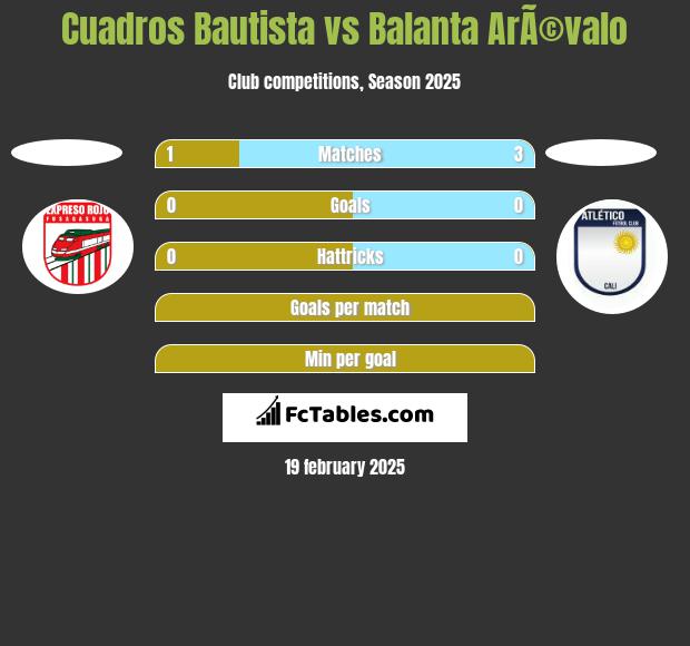 Cuadros Bautista vs Balanta ArÃ©valo h2h player stats