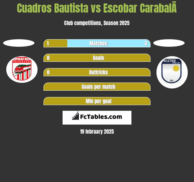 Cuadros Bautista vs Escobar CarabalÃ­ h2h player stats