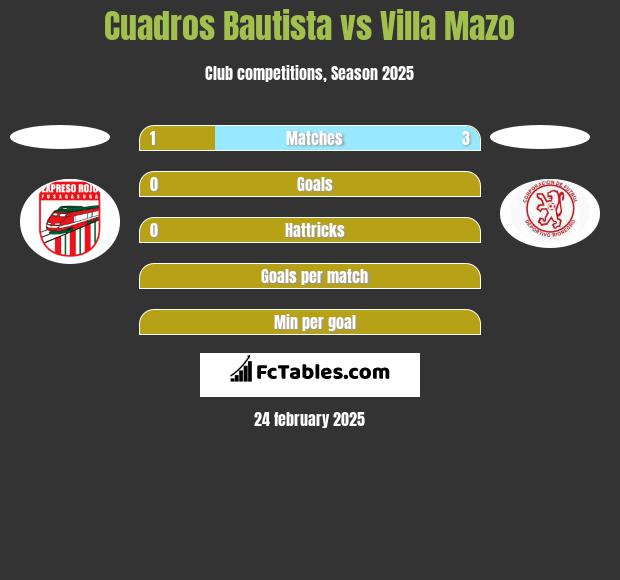 Cuadros Bautista vs Villa Mazo h2h player stats