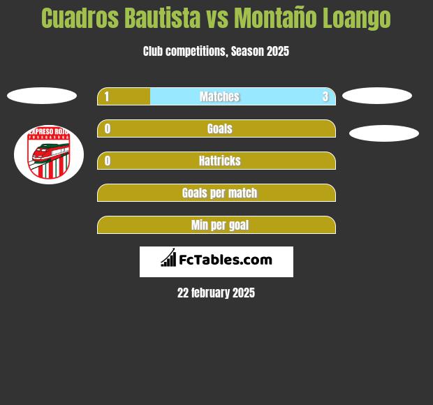 Cuadros Bautista vs Montaño Loango h2h player stats