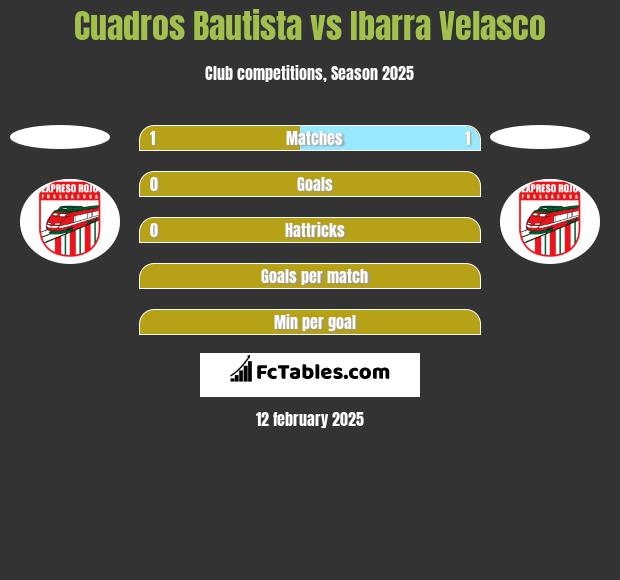 Cuadros Bautista vs Ibarra Velasco h2h player stats