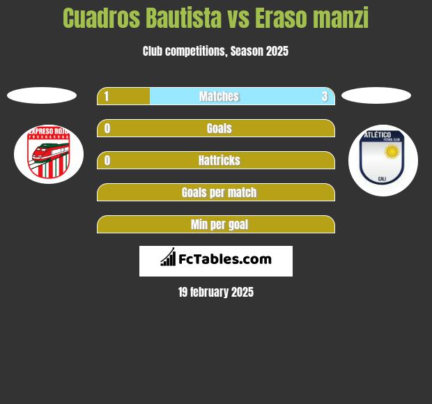 Cuadros Bautista vs Eraso manzi h2h player stats