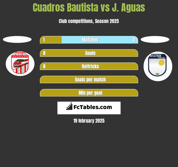 Cuadros Bautista vs J. Aguas h2h player stats