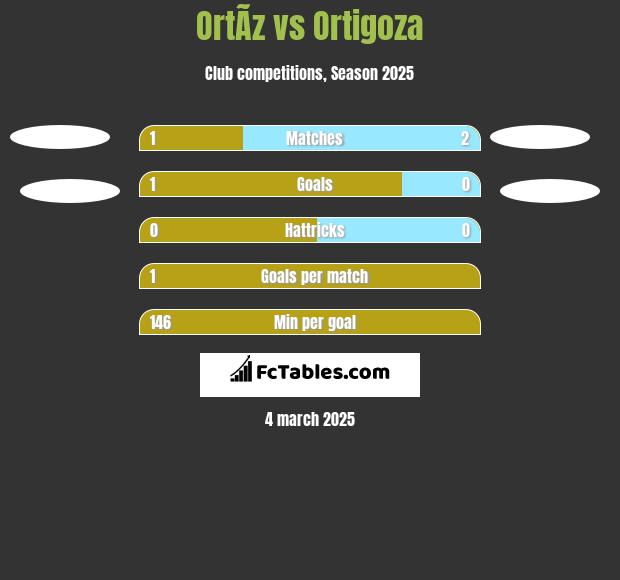 OrtÃ­z vs Ortigoza h2h player stats