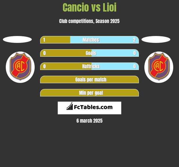 Cancio vs Lioi h2h player stats