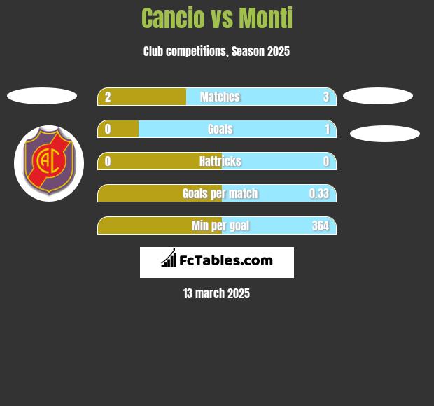 Cancio vs Monti h2h player stats